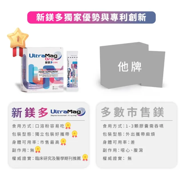 【虹錡生技】新鎂多UltraMag☆口溶粉(全球獨家專利 幫助入睡)