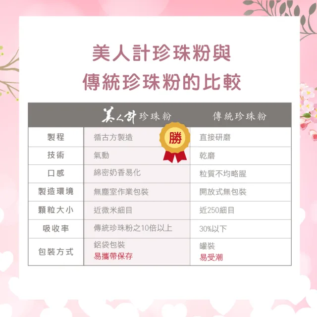 【華陀扶元堂】近微米細目珍珠粉2盒組(120包/盒-100%天然珍珠/游離鈣)中秋禮盒