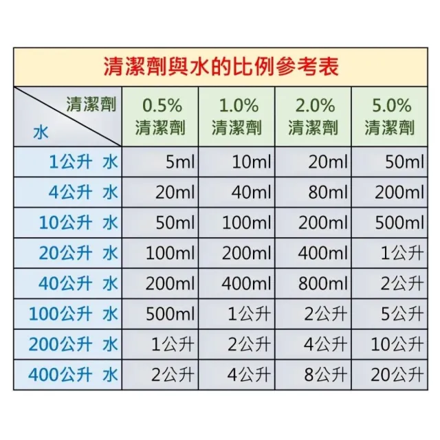 【IPC】低泡沫鹼性環保液態濃縮清潔劑-食品級-PH值9.7-NSF-LF 2100☆-美國原裝(低泡沫鹼性濃縮清潔劑)