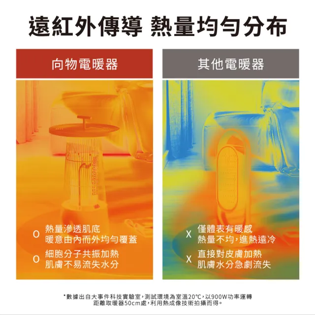 【SOTHING 向物】多用途碳素電暖器 圓桌(電暖桌 電暖扇 暖風機 暖爐 小太陽 戶外露營 碳鹵素 遠紅外線)