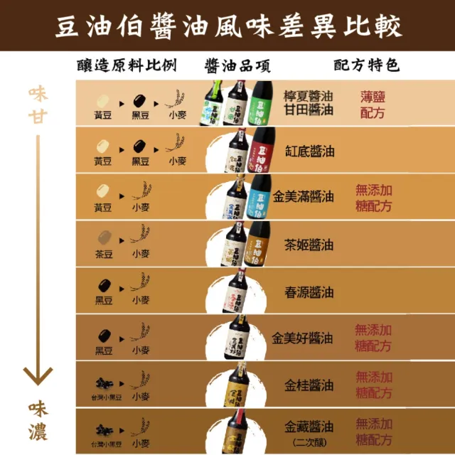 【豆油伯】甘田醬油680ml(薄鹽醬油)