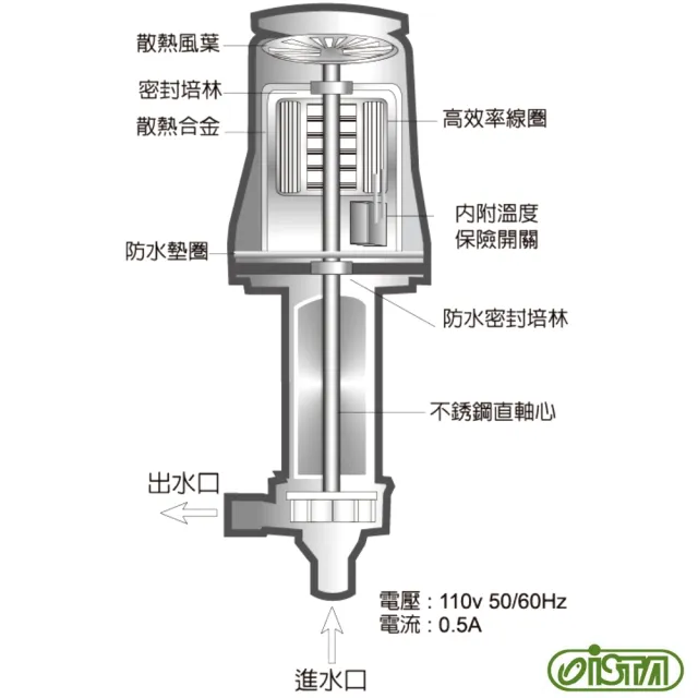 【ISTA 伊士達】L77 全密封直軸式揚水馬達 75L/H 全密封式散熱合金罩/不鏽鋼軸心(3尺缸以上使用I107)