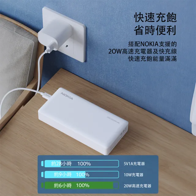 【NOKIA】P6203-2 PD20000mAh 20W 3孔輸出 雙向快充行動電源(37Wh/具Wh標示)