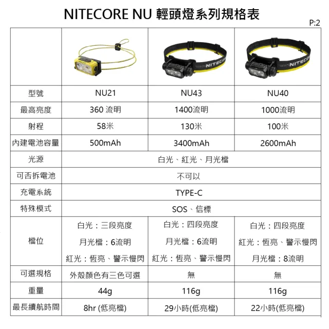 【NITECORE】電筒王 NU25 MCT UL(400流明 三光源 極輕量化頭燈 彈力帶 NU25全新升級 45克 百岳頭燈)