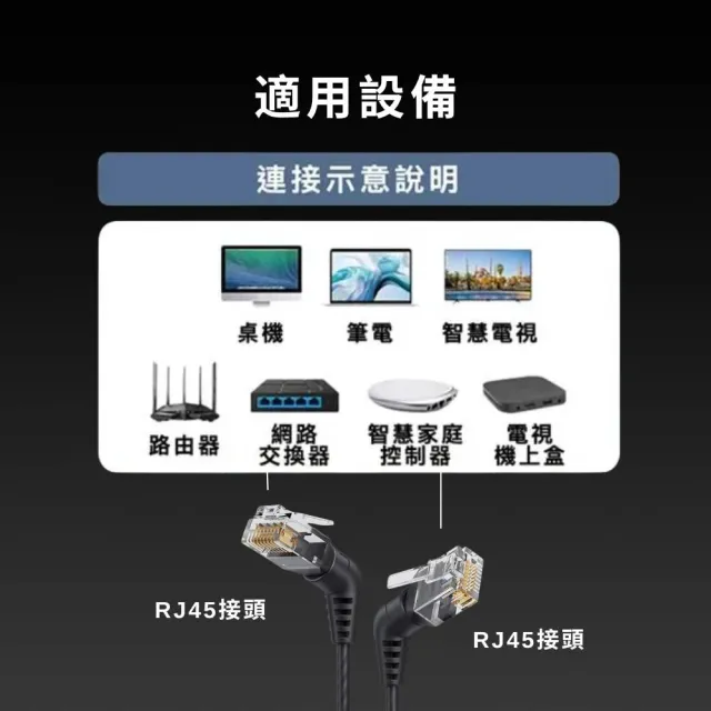 【ＭoZuo】Cat.6a 10Gbps極速 可旋轉彎頭電競網路線 黑 5米