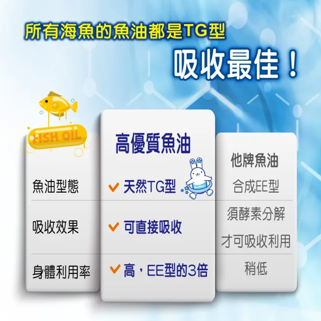 【杏輝醫藥】優倍多YouBest 高優質魚油軟膠囊(60粒/盒-TG型、小分子好吸收)
