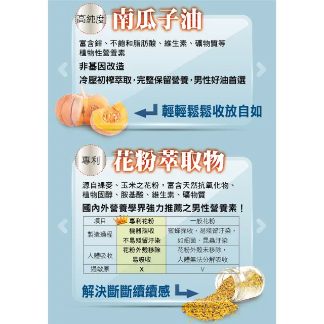 【YouBest 優倍多】升級版南瓜子油軟膠囊 3入(150粒-專利花粉萃取物 番茄紅素 鋅 維他命E 男性保健)