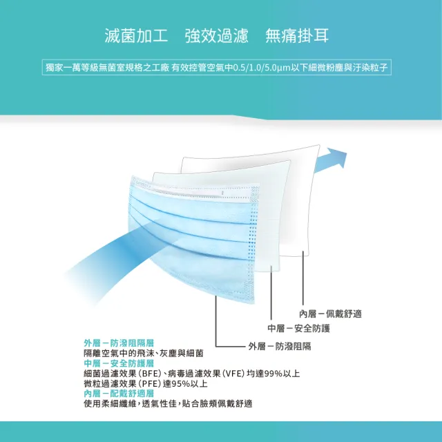 【LAITEST 萊潔】醫療防護口罩/成人 海洋藍＋蘋果綠  200入盒裝(量販組合)