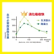 【補體素】補體素80 500公克(全乳清蛋白配方)