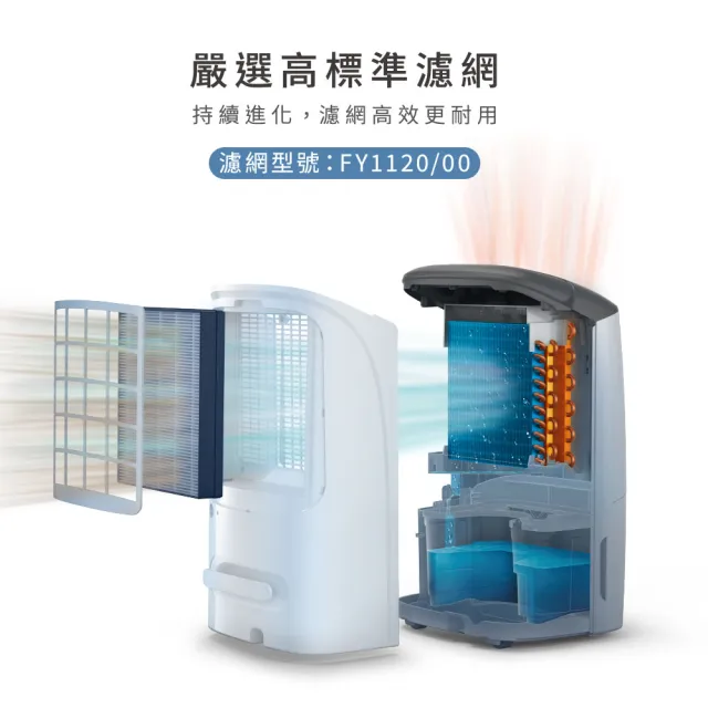 【Philips 飛利浦】PM0.003奈米級抗敏濾網-FY1120/00(適用DE5205、DE5206、DE5306)