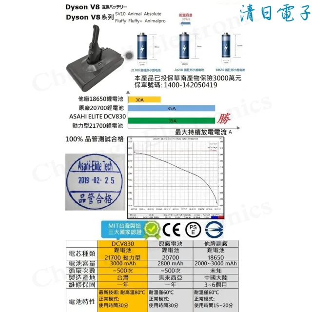 【清日電子】Dyson 戴森 V8 SV10 3000mAh 台製高品質吸塵器電池 V8 系列 Absolute Fluffy SV25 V8slim