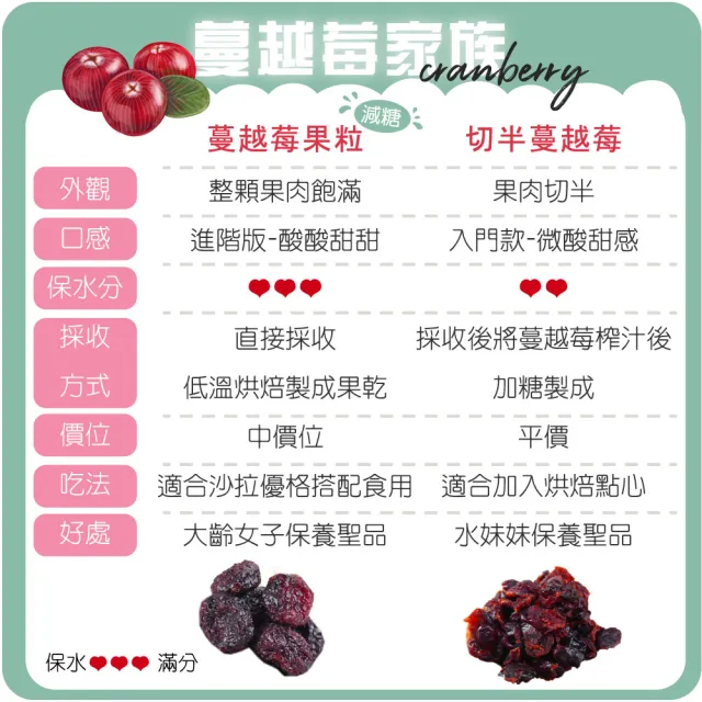 【甜園】減糖蔓越莓粒160gx6包((★無添加色素防腐劑 ★蔓越莓果乾★女生補品)