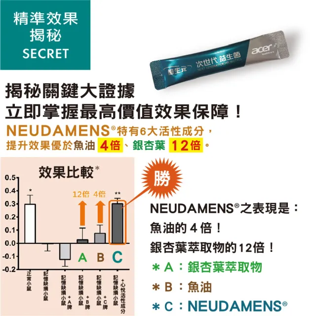 即期品【宏碁健康】即期品 憶生元次世代益生菌(20包/盒.美國專利活性成分蔡果荃博士研發.運轉順暢增加靈活)