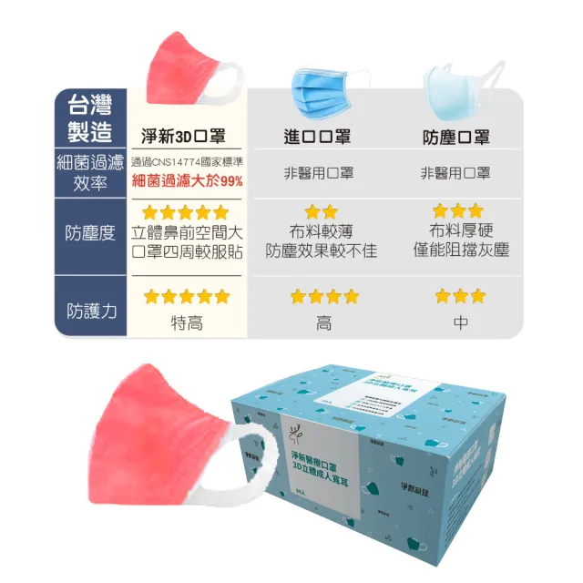 【淨新】3D醫療級成人寬耳立體口罩3盒組(150入/三盒/3D成人立體寬耳口罩 防護醫療級/防飛沫/灰塵)