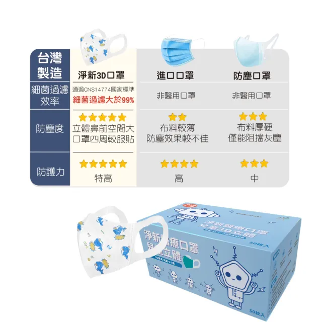 【淨新】4盒組-3D醫療級兒童寬耳立體口罩(200入/四盒/3D兒童立體寬耳口罩 防護醫療級/防飛沫/灰塵)