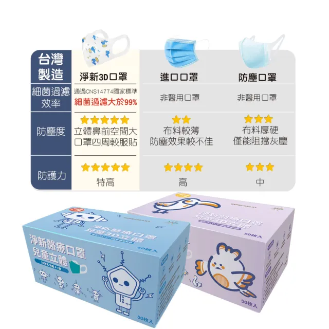 【淨新】3D醫療級兒童/寬耳口罩4盒組(200入/3D立體兒童/3D立體幼幼/防護醫療級/防飛沫/灰塵)