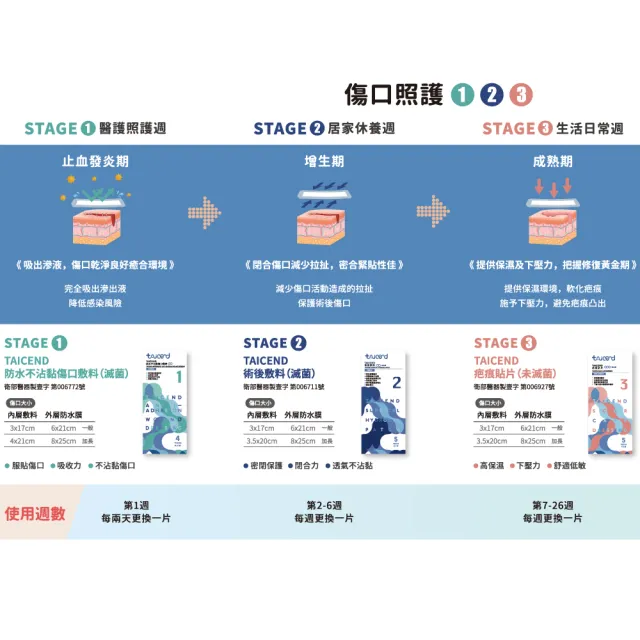 【TAICEND 泰陞】Stage2 術後敷料-3X8cm(5片/包)