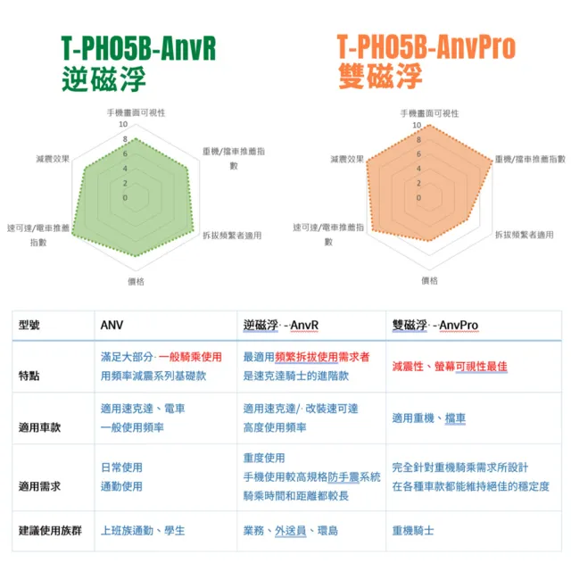 【TAKEWAY】黑隼Z機車手機架-逆磁浮減震-後照鏡防盜版(LA3-PH05-AnvR/重機/摩托車導航手機夾)