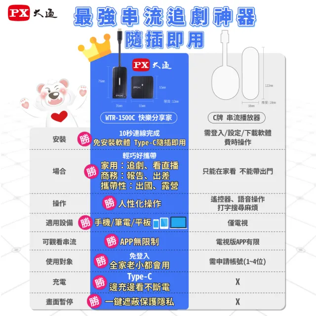 【PX 大通】iphone 15 16手機筆電Netflix投影Disney無線MAC蘋果Type c會議電視投屏(WTR-1500C)