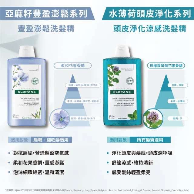 【KLORANE 蔻蘿蘭官方直營】任選2入植萃洗髮精400ml(養髮/控油/護色/修護/蓬鬆/涼感/舒敏/抗屑/淨透/保濕)