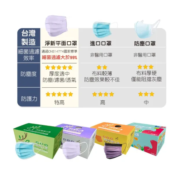 【淨新】雙鋼印醫療級口罩3盒組 50入/盒(成人/兒童口罩/國家隊/防飛沫/灰塵)