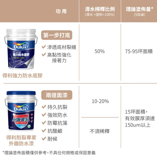 【得利】Dulux官方旗艦店★A955 剋裂專家外牆防水漆（1加侖裝）