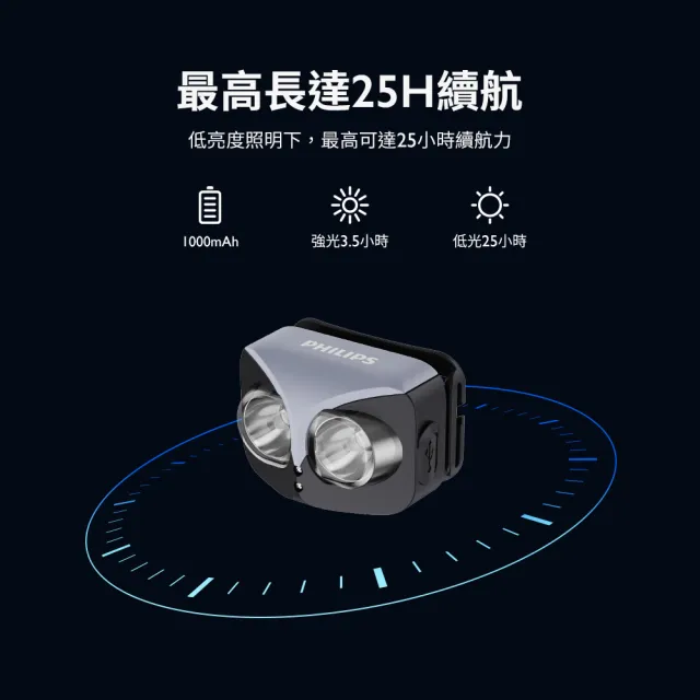 【Philips 飛利浦】SFL3342RH 450流明 IP44 感應式頭燈(135度大角度可調設計 無須低頭就可以照亮道路)