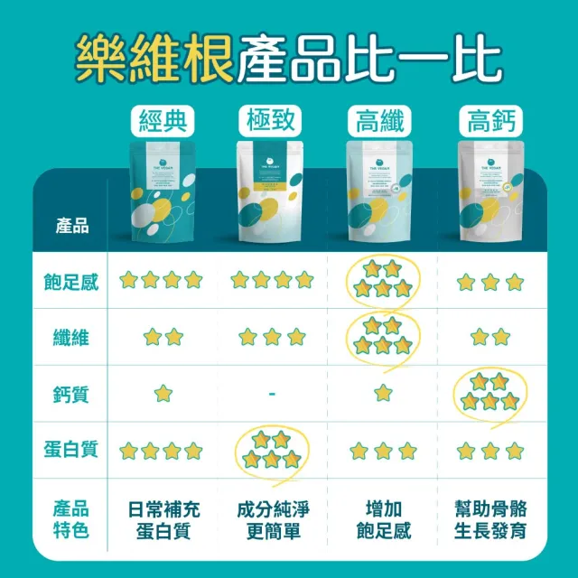 【THE VEGAN 樂維根】經典植物優蛋白 3入組 1KG/袋(優蛋白.高蛋白.蛋白粉.台灣製造.全素)