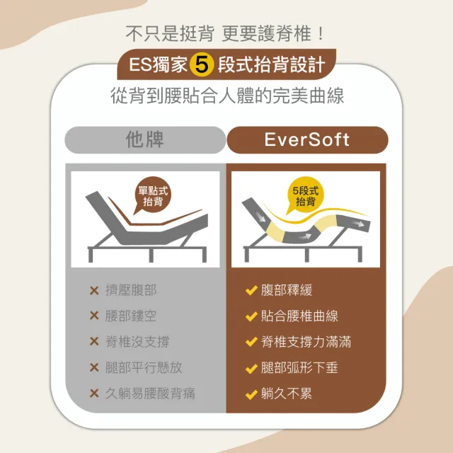 【EverSoft 寶貝墊】德國原廠Okin馬達 5段式護脊電動床墊 減壓記憶款101-1(90*190cm單人/內材高支撐記憶棉)