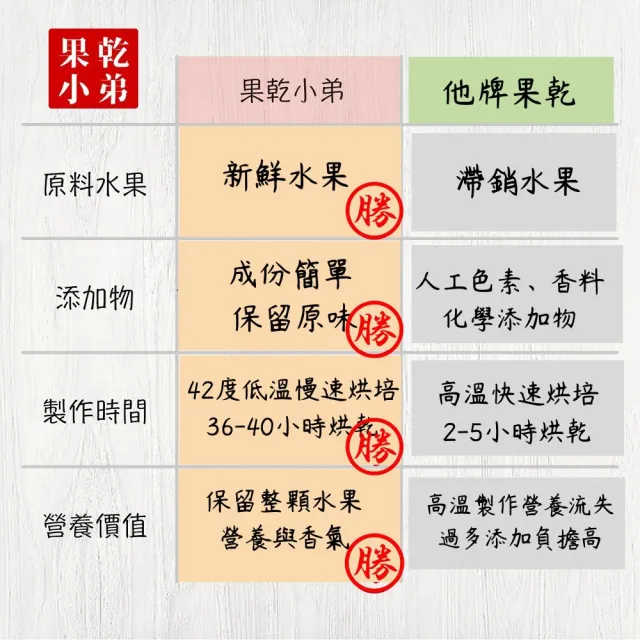 【果乾小弟】燕巢紅心芭樂乾(新北市指定伴手禮 果乾 高纖 台灣名產)