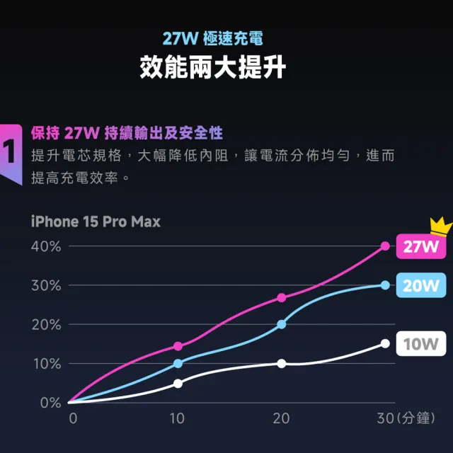 【POLYBATT】台灣製造 Qi2 27W 10000mAh 旗艦級磁吸行動電源