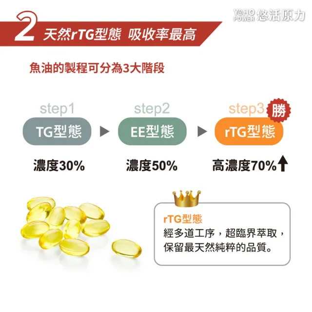 【悠活原力】深海黃金魚油軟膠囊x2(60粒/瓶 高濃度Omega3 DHA EPA 維生素E)