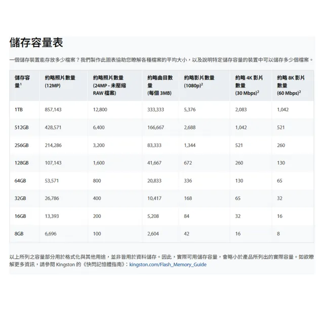 【Kingston 金士頓】256GB SDXC SD UHS-I U3 V30 A2 記憶卡(SDG4/256GB 平輸)