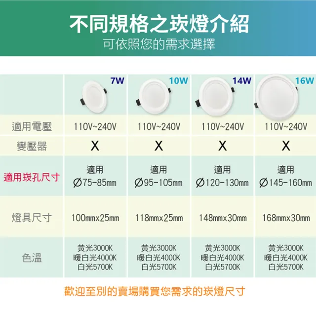 【青禾坊】好安裝系列 歐奇OC 10W 9.5cm 4入 LED崁燈 嵌燈(TK-AE002 10W崁燈)