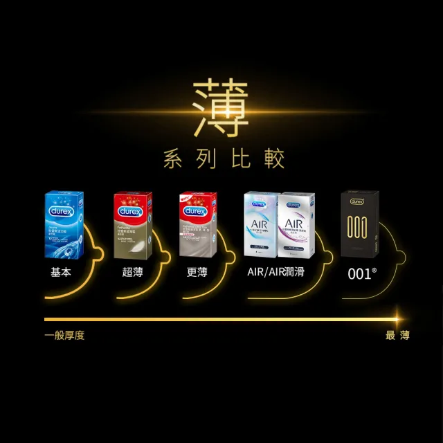 【Durex 杜蕾斯】001水性聚氨脂PU保險套6入x4(共24入-避孕套/衛生套/001系列)