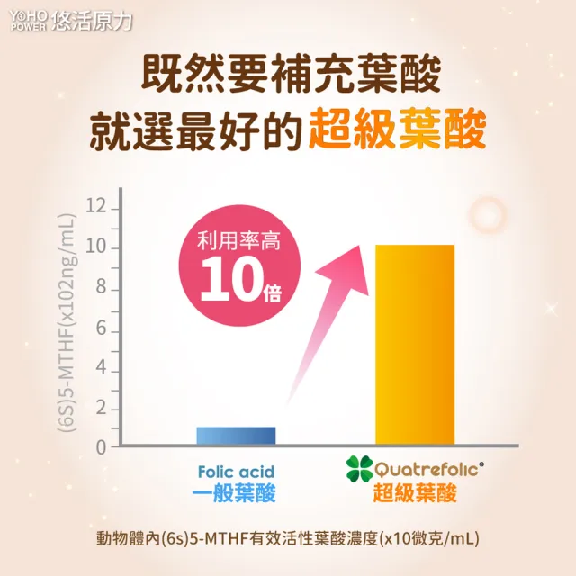 【悠活原力】悠活超級葉酸+甘氨酸亞鐵植物膠囊(60粒/盒 第四代活性葉酸 高吸收率 )