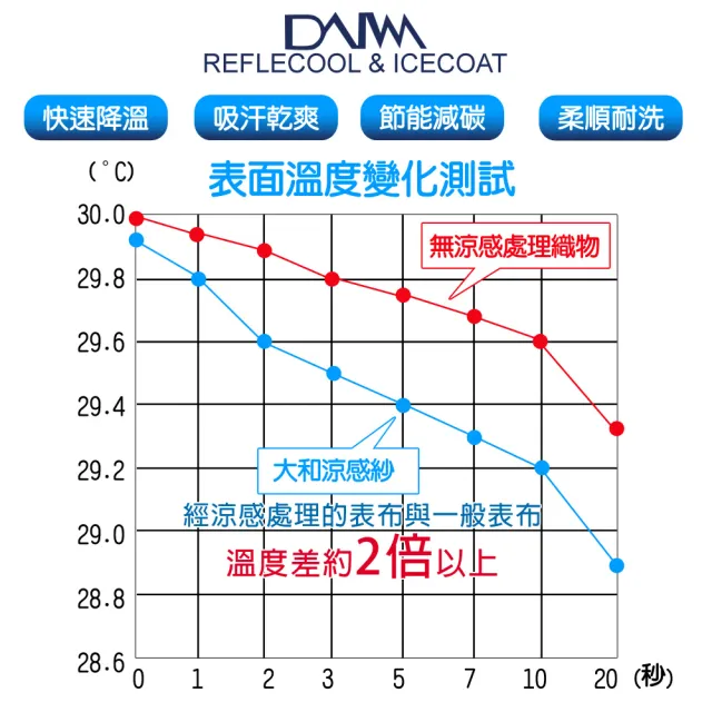 【LooCa】加大6尺 涼感5cm記憶床墊180x188cm｜宿舍床墊推薦