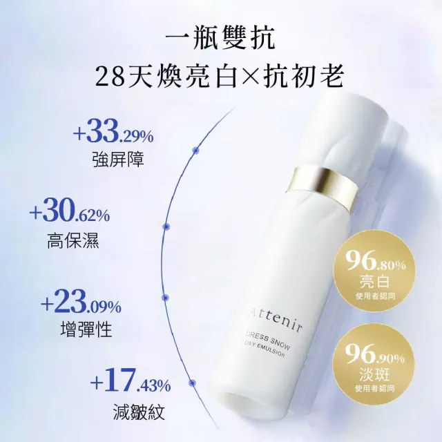 【Attenir 艾天然】雪臻優皙日用精華乳60ml(四維逆齡亮白科技 乳液 保濕乳 日本原裝進口 官方直營)