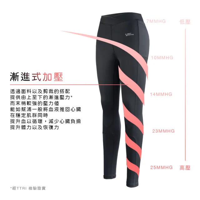 【A-MYZONE】全台首創X型護膝 壓力褲/壓縮褲 日常穿搭 各式運動(不用石墨烯也不臭 久坐久站 瑜珈 慢跑)