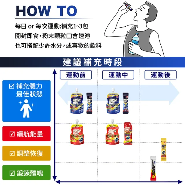 【Ajinomoto 味之素】「aminoVITAL」PRO 專業級胺基酸 14小包(BCAA 訓練 賽事 最佳狀態)
