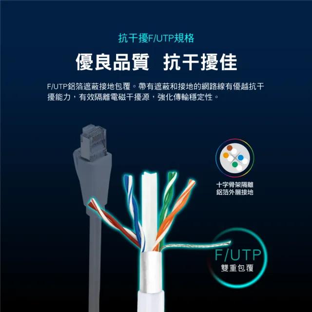 【PX 大通-】CAT6高速3M3米250M乙太1G網路線Fluke線纜測試RJ4網路攝影機POE供電交換器