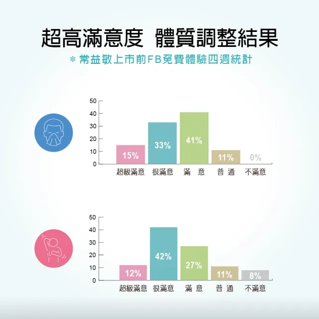 【安儷爾常益敏】5包/盒 過敏免疫專科醫師與體適能營養師推薦(幫助消化輕鬆順暢 調整體質益生菌)
