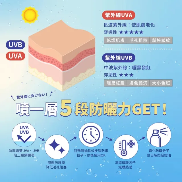 【SHILLS 舒兒絲】很耐曬超清爽亮白防曬冰鎮噴霧SPF50(3入)
