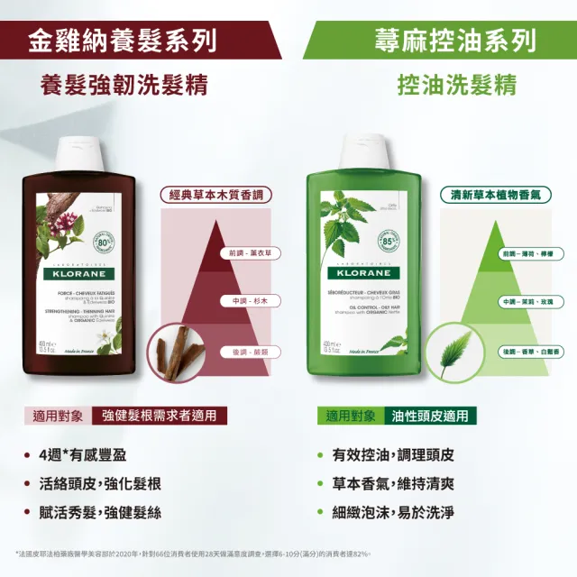 【KLORANE 蔻蘿蘭官方直營】3入組 植萃洗髮精400ml(養髮/控油)