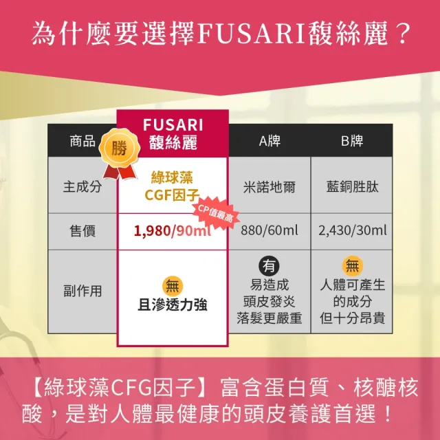 【FUSARI 馥絲麗】盈潤養髮精華90mlx3入組(女人我最大強推 養髮液 頭皮養護 頭皮護理 頭皮水)