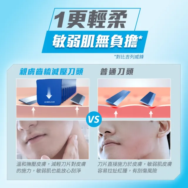 【Gillette 吉列】Skinguard 痘痘肌適用 MOMO 獨家組 1刀架 6 刀頭(免鬍泡)