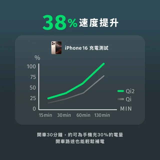 【Philips 飛利浦】DLK2302QB 15W Qi2車用磁吸無線快充支架(彎折支架/MagSafe/彩色氛圍燈/FOD異物偵測)