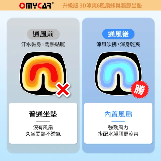 【OMyCar】升級版 3D涼爽6風扇蜂巢凝膠坐墊 一年保固-快(降溫 汽車坐墊 汽車椅墊 散熱透氣 涼感墊)