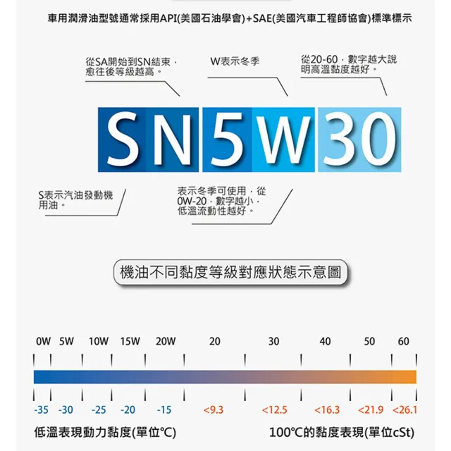 【CASTROL 嘉實多】嘉實多 CASTROL 機油 EDGE 極致 5W40 A3 1L A3 1L(車麗屋)