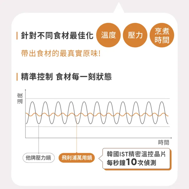 【Philips 飛利浦】智慧萬用電子鍋/壓力鍋/萬用鍋 HD2140(紫小萬/白小萬)